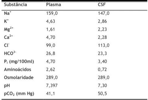 Tabela 1: Concentração de vários solutos (mEq/Kg) no plasma e no CSF (Segal 2000) 