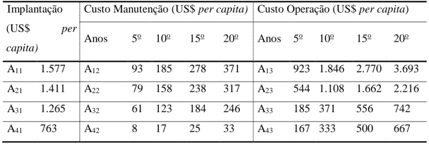 Tabela 2 – Coeficientes Aij para implantação, 5 o , 10 o , 15 o  e 20 o  anos  Implantação 