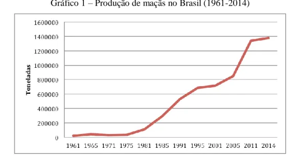 Gráfico 1 – Produção de maçãs no Brasil (1961-2014) 