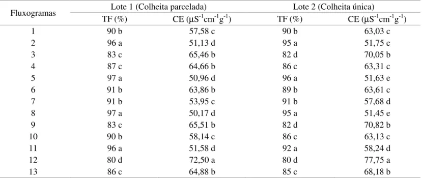 TABELA 3. Teste de frio (TF) e de condutividade elétrica (CE) de lotes de sementes de feijão-mungo-verde, depois  de submetidos a diferentes luxogramas de beneiciamento.