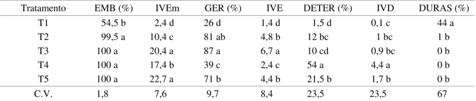 taBeLa  1.  Valores  médios  de  sementes  embebidas  (emB,  %),  índice  de  velocidade  de  embebição  (iVem),  porcentagem  de  germinação  (Ger),  índice  velocidade  de  emergência  (iVe),  sementes  deterioradas  (deter,  %),  índice  de  deterioraçã