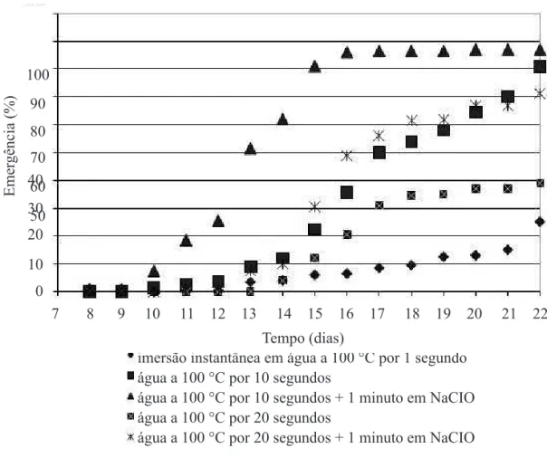 FiGura  1.  Valores  acumulados  de  emergência  em  sementes  de  Bowdichia  virgilioides  obtidas  em  22  dias,  pré- pré-tratadas em diferentes tratamentos de água em ebulição (100  °c), com e sem hipoclorito de sódio.