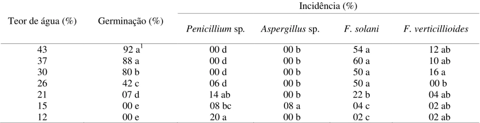 TABELA  1.  Teor  de  água,  germinação  e  incidência  de  Penicillium  sp.,  Aspergillus    sp.,  Fusarium  solani  e  Fusarium verticillioides, determinados em sementes de  E