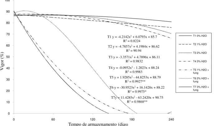 FIGURA 3. Porcentagem de plântulas normais no teste de frio com sementes de arroz, cultivar EL PASO 144, lote  1, armazenadas hermeticamente durante oito meses a ±22 °C