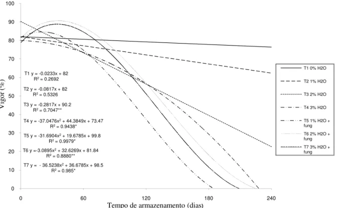 FIGURA 4. Porcentagem de plântulas normais no teste de frio de sementes de arroz, cultivar EL PASO 144, lote 2,  armazenadas hermeticamente durante oito meses a ±22 °C.