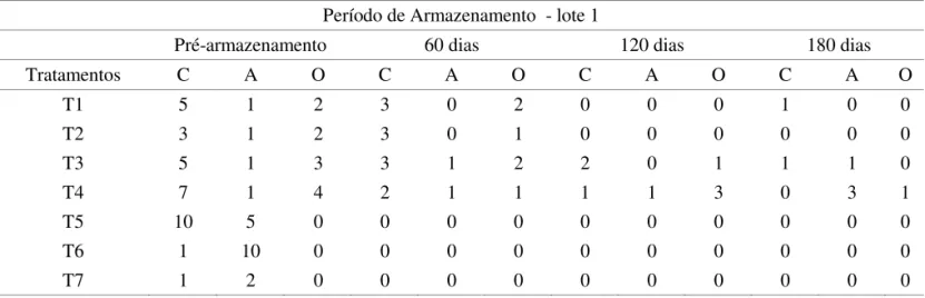 TABELA 4. Porcentagem dos fungos de campo (C), armazenamento (A) e outros (O) durante  o armazenamento de  sementes de arroz, lote 1, cultivar EL PASO 144, submetidos a tratamentos fungicida.