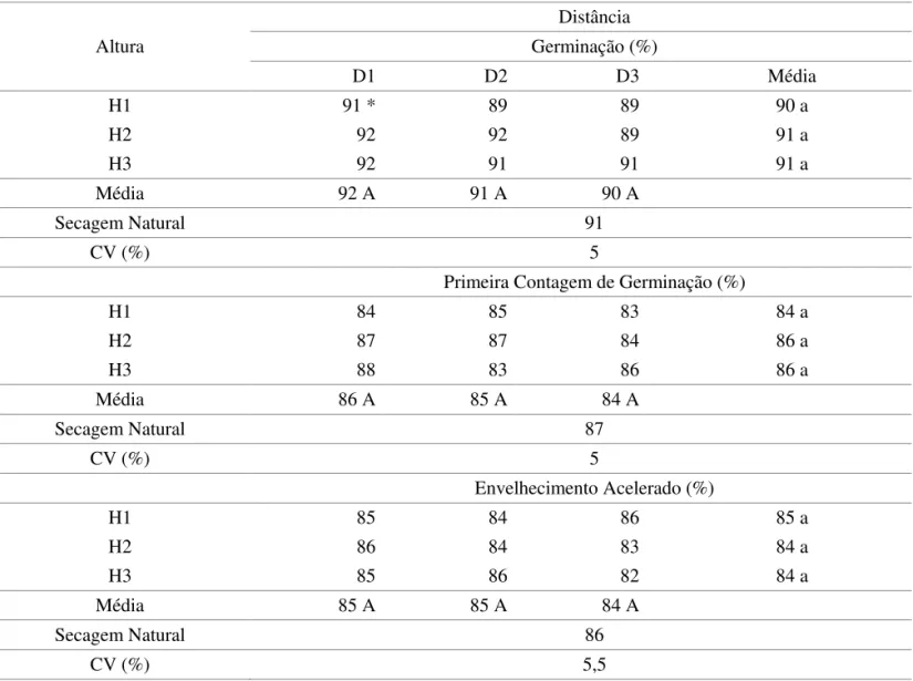 TABELA 1. Germinação, primeira contagem de germinação e envelhecimento acelerado de sementes de soja após  secagem em silo secador estacionário coletadas em diferentes alturas [0,5 m (H1); 2,4 m (H2) e 4,3 m  (H3)] e distâncias [0,15 m (D1); entre 0 ,15 e 