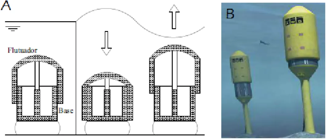Figura 2.9. Sistema de diferença de pressão submersa, AWS. A – Esquema representativo; B – Imagem Virtual