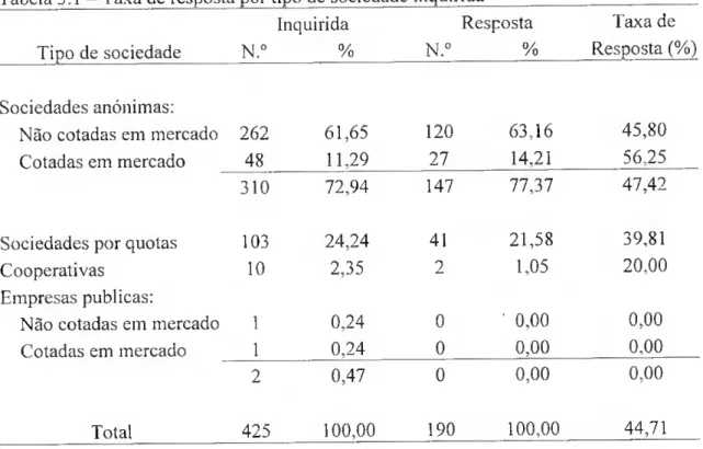 Tabela 3.1 - Taxa de resposta por tipo de sociedade inquirida   Inquirida Resposta Taxa de 