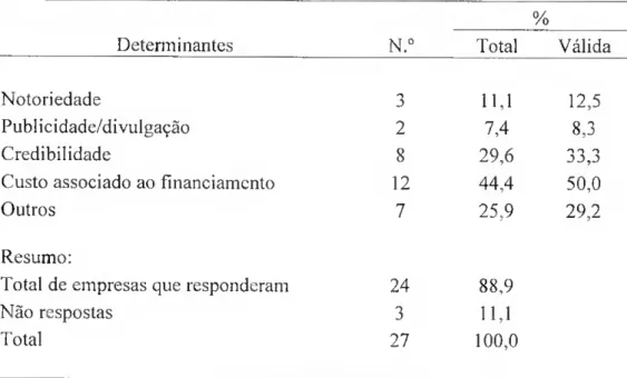 Tabela 3.8 - Determinantes do recurso ao mercado de bolsa 