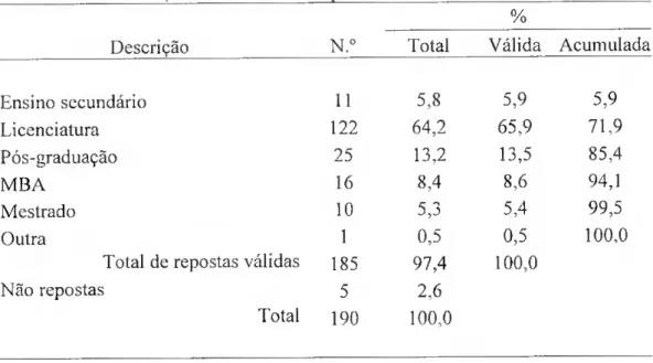Tabela 3.10 - Formação académica do respondente 