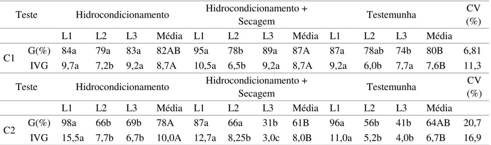 TABELA 1. Valores médios e coeicientes de variação (%) referentes à porcentagem de germinação (G) e índice de  velocidade de germinação (IVG) de três lotes de sementes de maxixe (Cucumis anguria L.), cultivares  Nordestino (C1) e Do Norte (C2), submetidos 