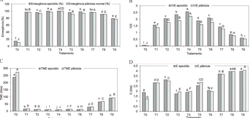 FIGURA 1. Emergência (A), índice de velocidade de emergência (IVE- B), tempo médio de emergência (TME- C),  índice de sincronização (E- D) pelos critérios de emissão do hipocótilo e de formação de plântulas  normais de Parkia multijuga