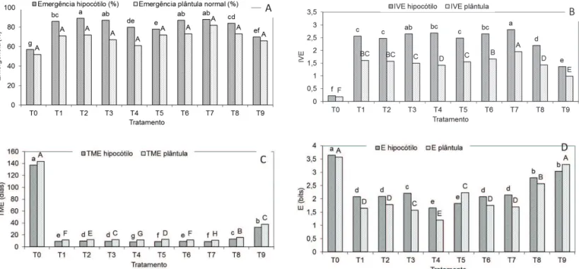 FIGURA 3. Emergência (A), índice de velocidade de emergência (IVE- B), tempo médio de emergência (TME- C),  índice de sincronização (E- D) pelos critérios de emissão do hipocótilo e de formação de plântulas  normais de Parkia velutina