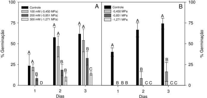 FIGURA 1. Porcentagem de germinação de sementes de  C. tinctorius , até 3 dias após o semeio, submetidas a diferen- diferen-tes concentrações de NaCl (A) e a diferendiferen-tes tratamentos osmóticos (MPa) induzidos por PEG 6000  (B)