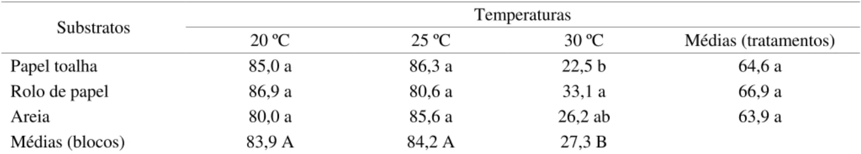 TABELA  1.  Porcentagem  de  germinação  de  sementes  de  Curitiba  prismatica  em  diferentes  substratos  e  temperaturas.