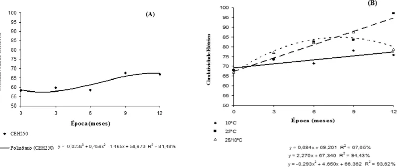 FIGURA 4.  Condutividade elétrica (µS.cm -1 .g -1 ) para os híbridos Helio 250 (A) e Helio 251 (B) em função das   épocas analisadas para as temperaturas estudadas