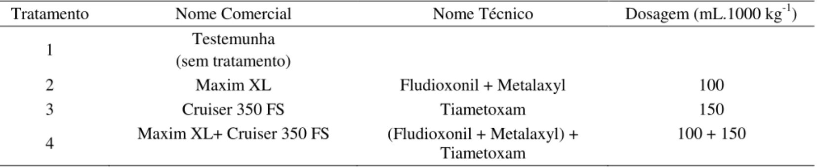 TABELA  1.  Nome  comercial,  nome  técnico  e  dosagens  dos  produtos  químicos  utilizados  nos  tratamentos  das  sementes de amendoim, cultivar IAC 886.