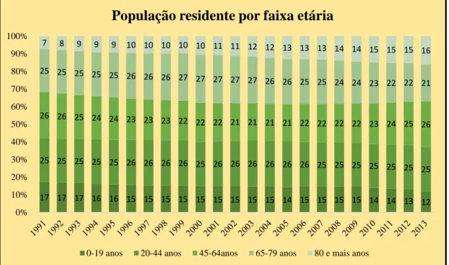 Figura 3.15 Percentagem da população residente em Mação por faixa etária.  