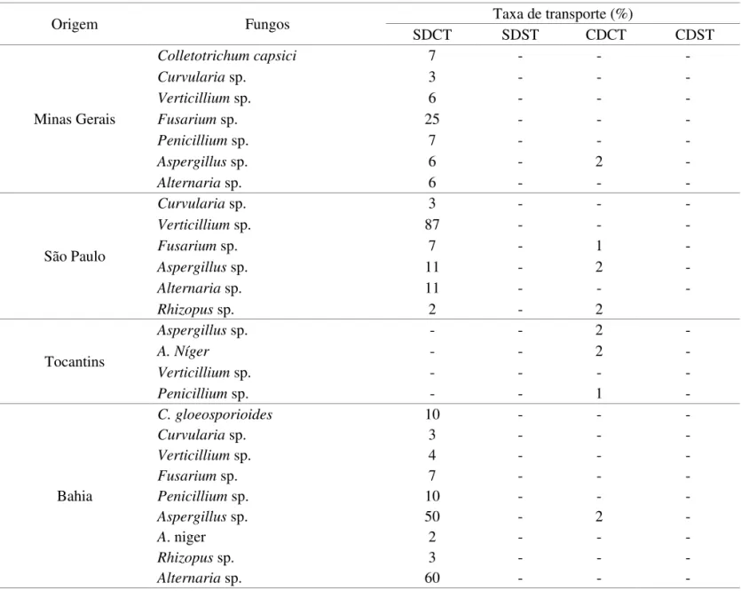 TABELA 1. Taxa de transporte (%) de fungos associados a sementes de pinhão manso (Jatropha curcas) submetidas  aos tratamentos sem desinfestação com tegumento (SDCT), sem desinfestação sem tegumento (SDST),  com desinfestação com tegumento (CDCT) e com des