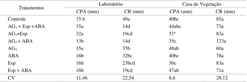 TABELA 3. Comprimento da parte aérea (CPA) e da raiz (CR) em mm de plântulas provenientes de sementes de  alface cv