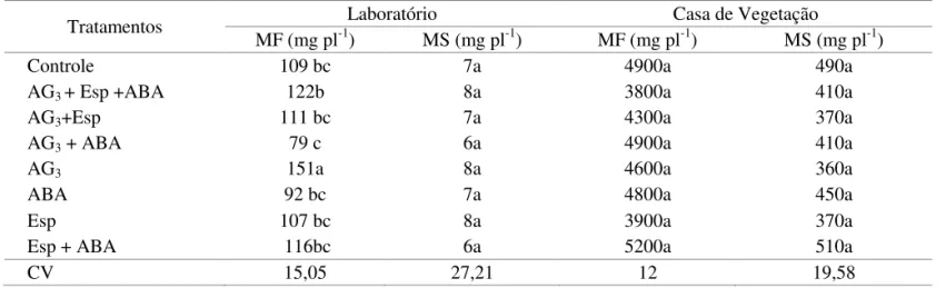 TABELA 4. Massa da matéria fresca (MF) e (MS) seca de plântulas (mg pl -1 ) provenientes de sementes de alface cv
