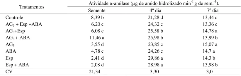 TABELA 6. Atividade total da enzima alfa amilase (µg de amido hidrolizado min -1  g de sem