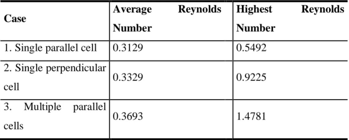 Table 4. Average and highest Reynolds number for each case. 