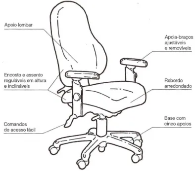 Figura 4: Características essenciais de uma cadeira de escritório (Rebelo, 2004). 