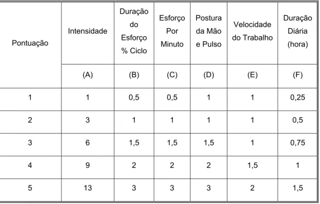 Tabela 5: Factores multiplicativos das variáveis pelo método Strain Index (Fonte:  Moore e Garg, 1995)