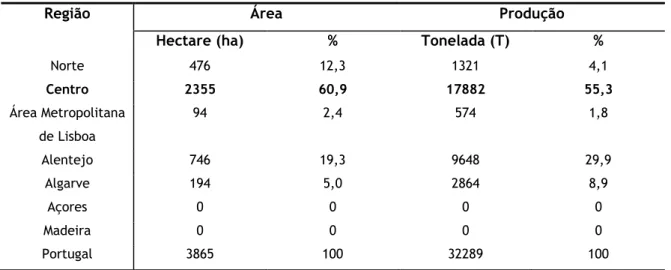 Tabela 2. Área e produção por região agrária, no ano de 2016 em Portugal (INE, 2016) 