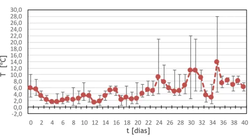 Fig. 26 – Temperatura média e amplitude térmica no período de conservação, na modalidade L