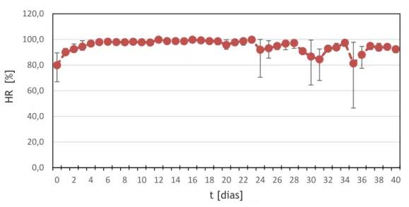 Fig.  27  –  Humidade  relativa  do  ar  média  e  amplitude  térmica  no  período  de  conservação,  na  modalidade L