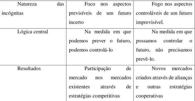 Figura 2 – Características distintivas entre o processo do tipo causation e do tipo effectuation: 
