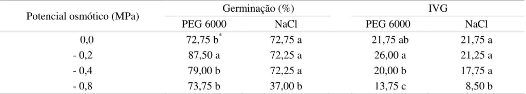 TABELA  1.  Germinação  e  índice  de  velocidade  de  germinação  (IVG)  de  sementes  de  girassol  cultivar  M  735,  submetidas ao estresse hídrico (PEG 6000) e salino (NaCl).