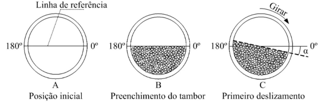 FIGURA 1. Esquema do tambor rotativo para determinação do ângulo de repouso dinâmico de sementes de  Senna  macranthera  (fedegoso).