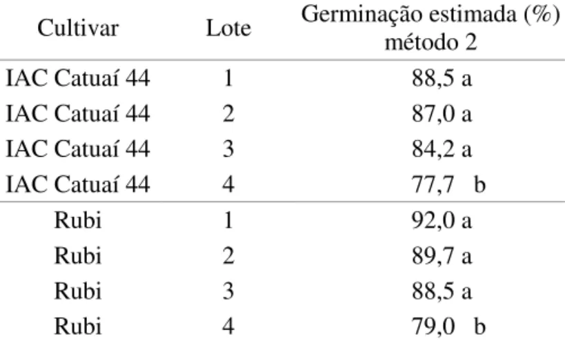 TABELA 4. Germinação estimada pelo teste LERCAFÉ  - Método 2, de quatro lotes de sementes de  Coffea arabica L., cultivares IAC Catuaí 44  e Rubi.
