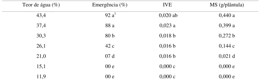 TABELA  1.  Teor  de  água  de  sementes,  emergência,  velocidade  de  emergência  (IVE)  e  massa  de  matéria  seca  de  plântulas (MS) de E