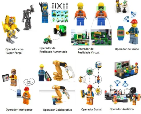 Figura 6- Diferentes tipos de Operador 4.0: Adaptado de (Romero et al. 2016) 