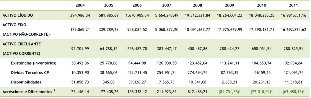 Tabela 3 – Dados financeiros/contabilísticos da Termalistur - Aplicações (2004-2011)  2004  2005  2006  2007  2008  2009  2010  2011  ACTIVO LÍQUIDO  294.986,34  581.985,69  1.670.905,34  5.664.243,49  19.312.321,84  18.264.004,22  18.048.233,25  16.981.65
