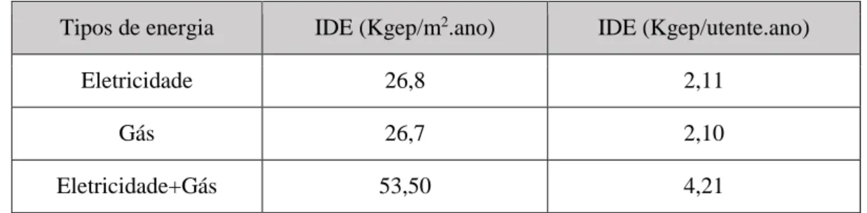 Tabela 4.5 – Valores de indicador de desempenho energético inicial (IDE). 