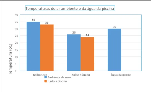 Gráfico 4.3 – Valores das temperaturas do bolbo seco, do bolbo húmido, na nave e junto à  piscina e da água da piscina
