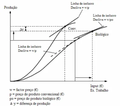 Figura  3  -  Impacto  do  nível  de  preços  nas  diferenças  de  produção  entre  agricultura  biológica  e  convencional (adaptado de Offermann et al., 2000) 