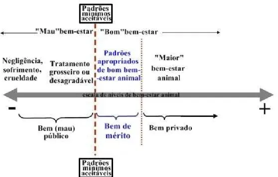 Figura 8 – Níveis de bem-estar animal e a definição de bens económicos (adaptado de Mclnerney, 2004)  
