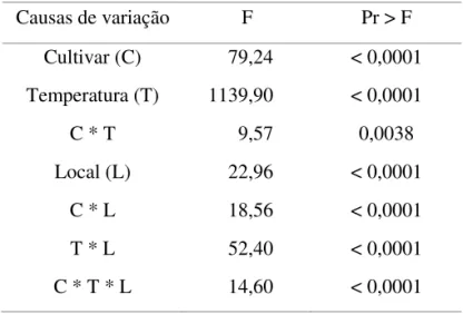 TABELA 3. Resumo das análises de variância referente  ao efeito de cultivar, temperatura e local de  coleta na germinação de sementes de  Melinis  minutilora  (capim-gordura)