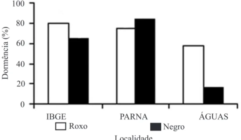 FIGURA  1.  Dormência  (%)  de  sementes  cheias  de  Melinis  minutilora   (cultivares  Roxo  e   Cabelo-de-Negro),  coletadas  em  diferentes  localidades,  avaliadas mediante a diferença de germinação  entre  os  testes  a  20-30  °C,  luz  e  nitrato  