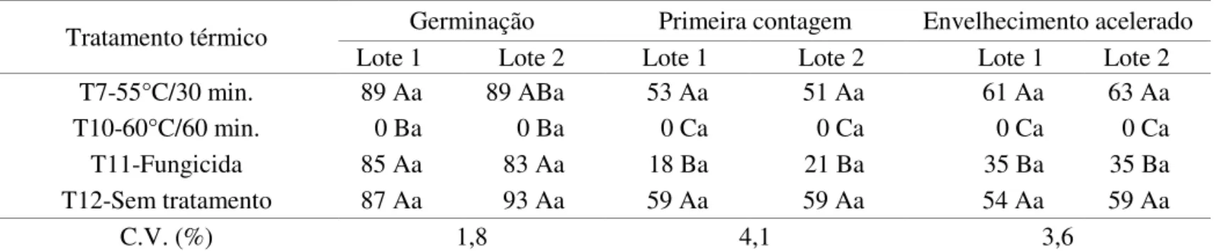 TABELA 8. Germinação (%), primeira contagem de germinação (%) e envelhecimento acelerado (%) dos lotes 1 e 2  do cultivar de tomate UC-82, após tratamento térmico no experimento II.