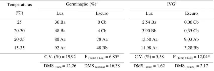 TABELA  2.  Porcentagem  e  índice  de  velocidade  de  germinação  (IVG)  de  sementes  de  Digitaria  ciliaris  expostas  a  diferentes condições de temperatura e luz, aos 21 dias após instalação