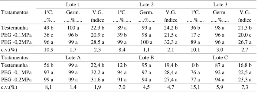 TABELA 3. Resultados das avaliações de primeira contagem do teste de germinação (1 a C.), porcentagem (Germ.) e  velocidade de germinação (V.G.) a 15 ºC, de sementes de pepino cv