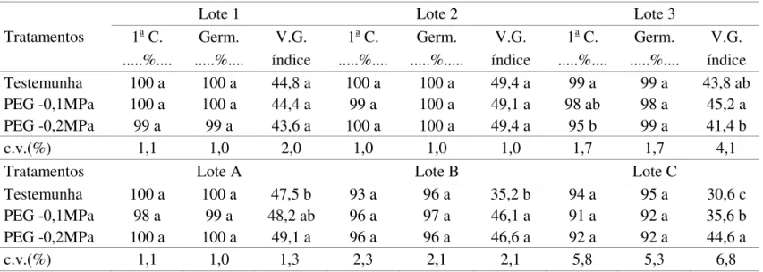 TABELA 5. resultados das avaliações de primeira contagem do teste de germinação (1 a  C.), porcentagem (Germ.) e  velocidade de germinação (V.G.) a 25 ºC, de sementes de pepino cv Saira (lotes 1, 2 e 3) e cv Jóia (lotes  A, B e C) submetidas ou não (testem